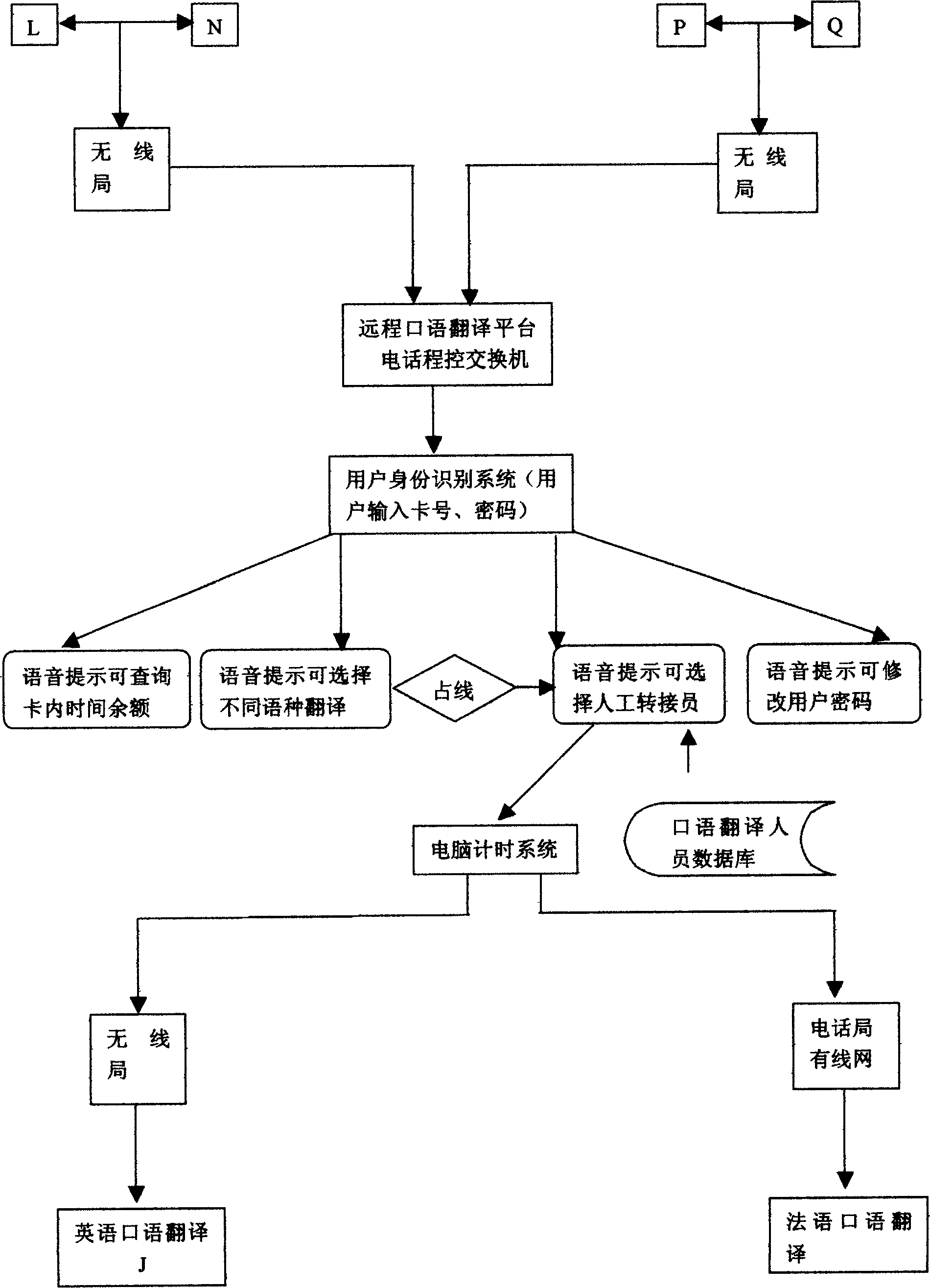 Blue-tooth mobile telephone long-distance oral interpreting system and operating method