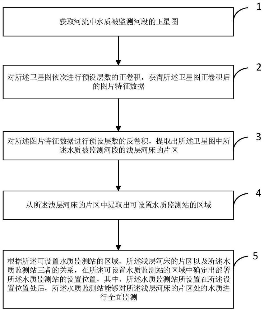 Method and device for determining setting position of river reach water quality monitoring station.