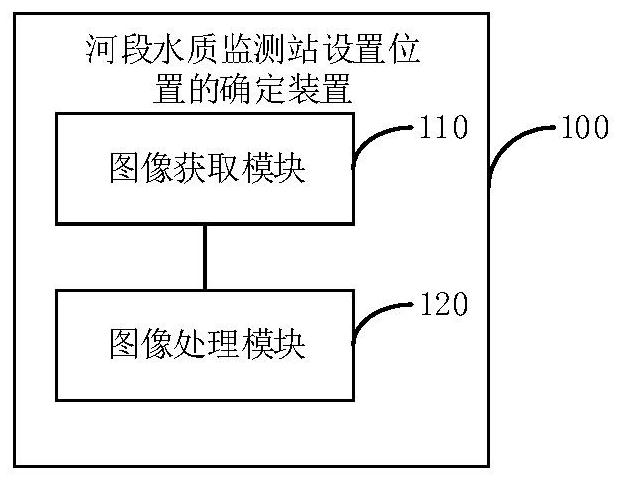 Method and device for determining setting position of river reach water quality monitoring station.