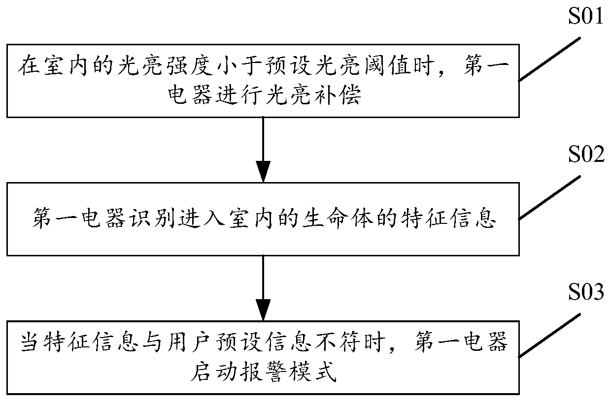 Control method and device for home monitoring system and electrical equipment