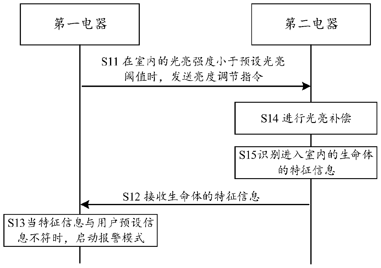 Control method and device for home monitoring system and electrical equipment