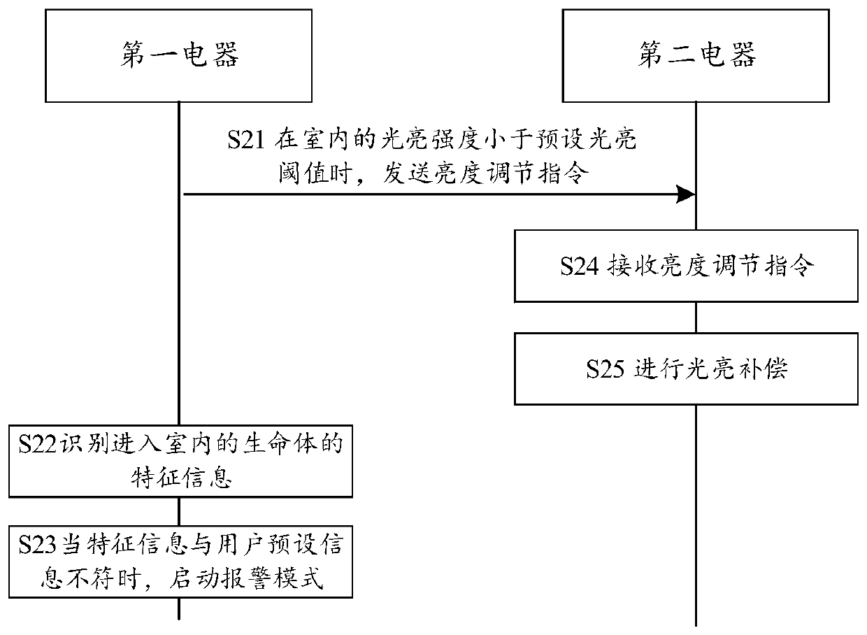 Control method and device for home monitoring system and electrical equipment