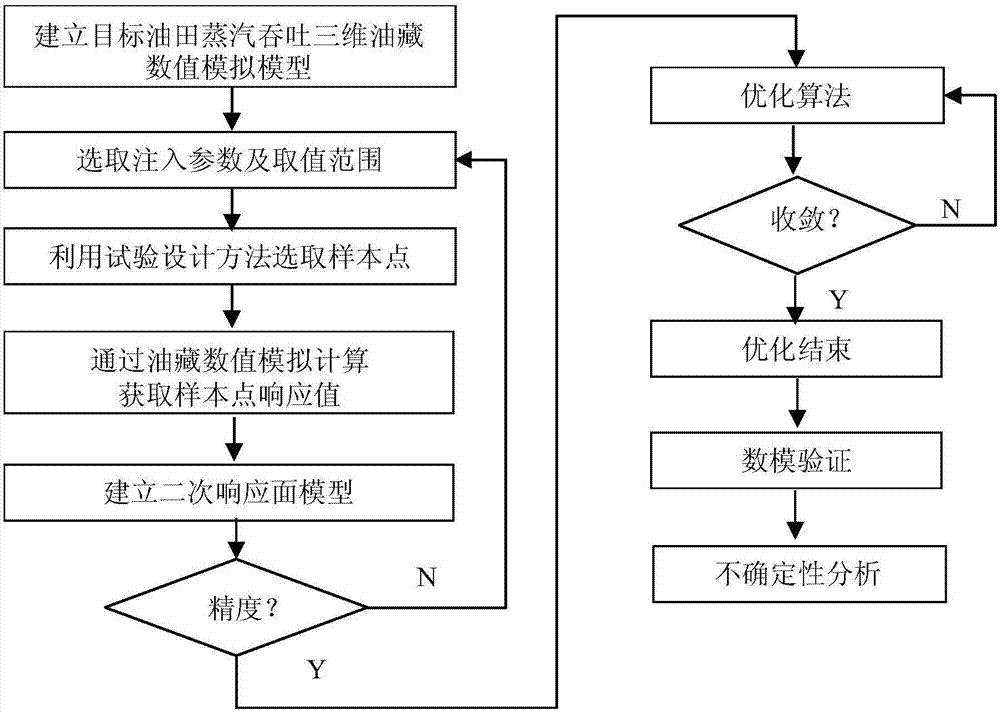 Method for optimizing steam huff-puff injection parameters based on approximation model