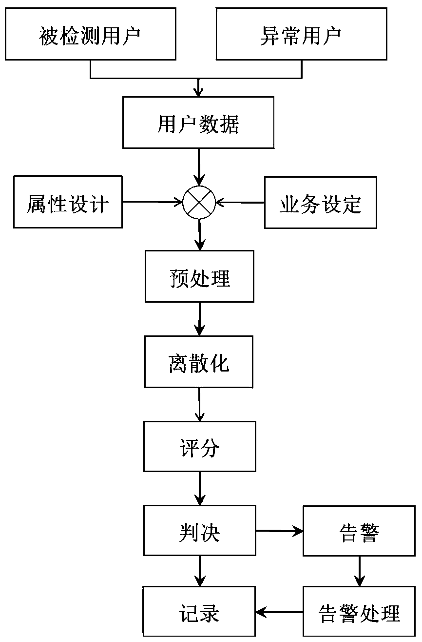 A method and device for real-time fraud detection based on non-cumulative attributes