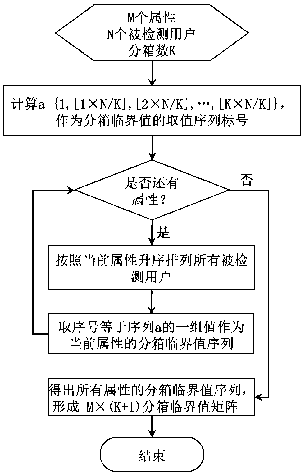 A method and device for real-time fraud detection based on non-cumulative attributes