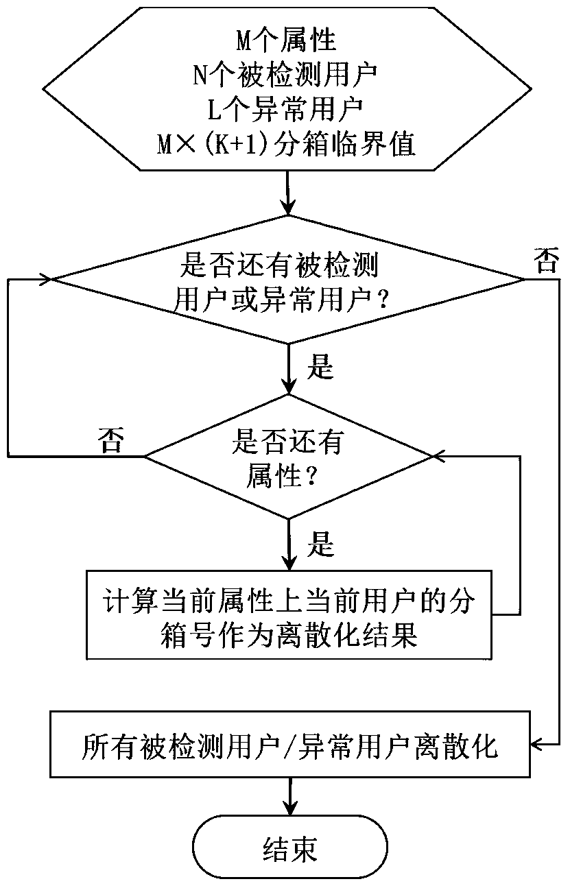 A method and device for real-time fraud detection based on non-cumulative attributes