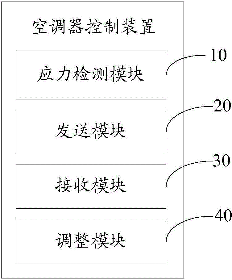 Air conditioner control method, device and system