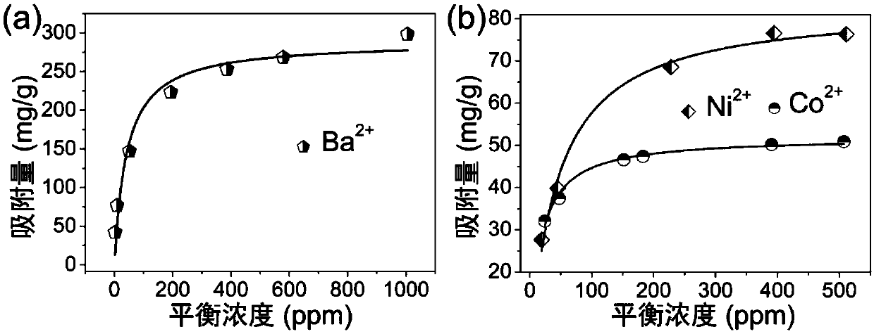 Method used for separating and/or extracting radioactive metal cations