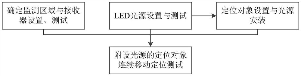 Positioning method of horizontal moving light source in traffic tunnel based on white light LED