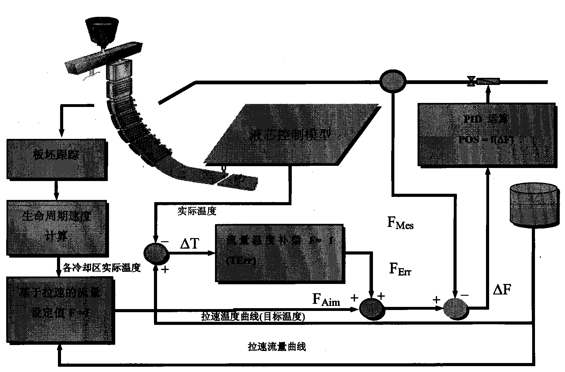 System for realizing life cycle model of plate blank in basic automation