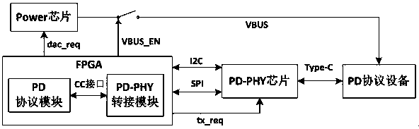 FPGA verification system of PD (USB Type-C Power Delivery) protocol chip