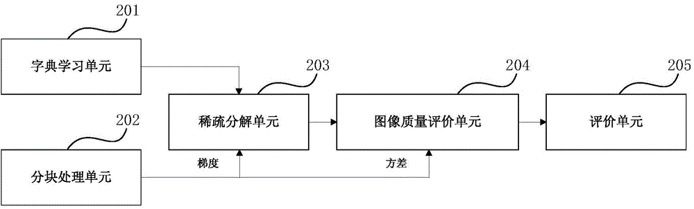 Image definition evaluation method and image definition evaluation device based on sparse representation