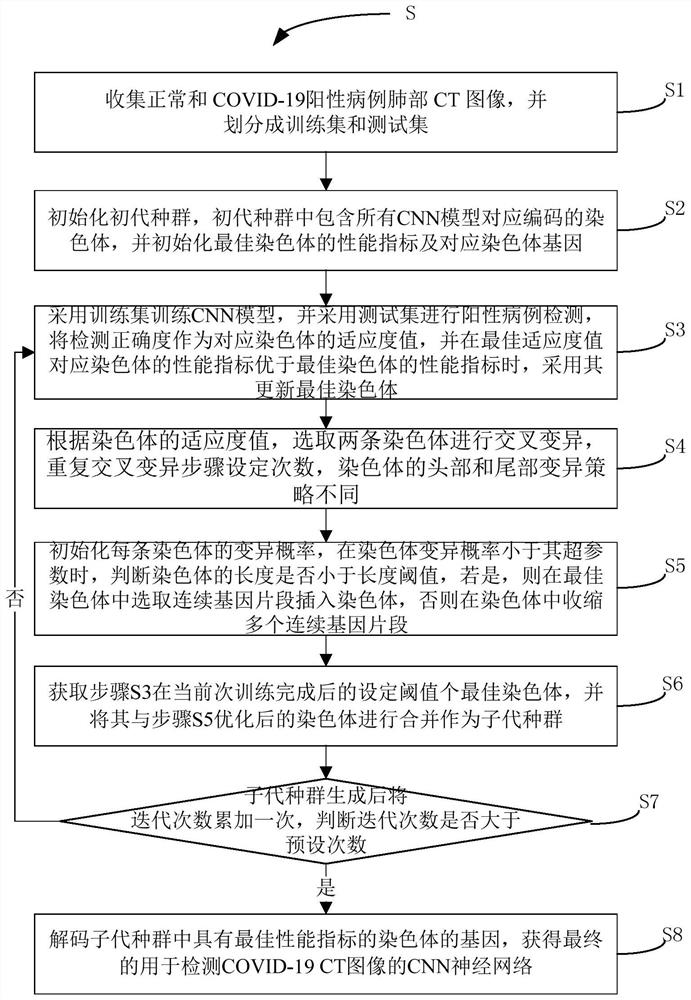 Neural network construction system and method based on variable length gene genetic algorithm, and storage medium