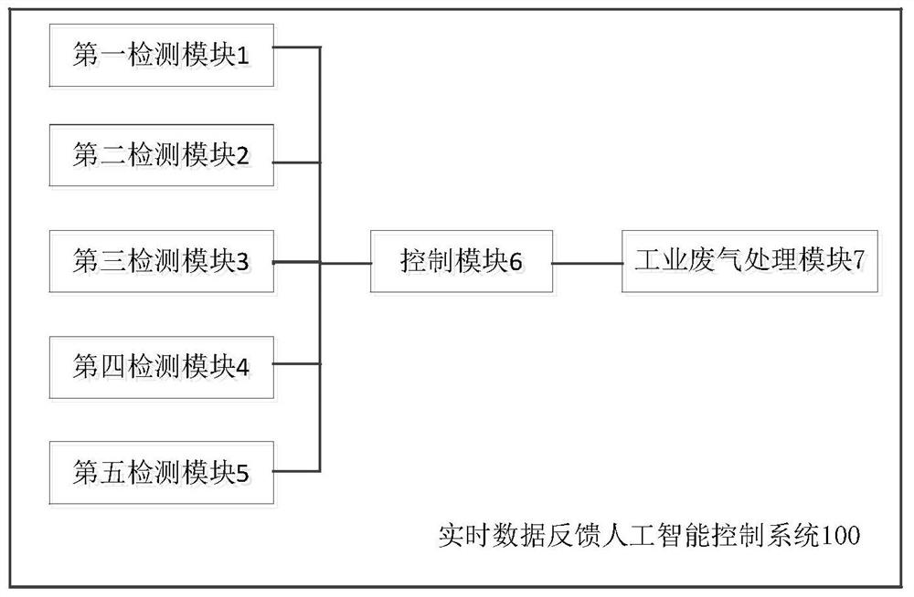 A real-time data feedback artificial intelligence control system and its control method