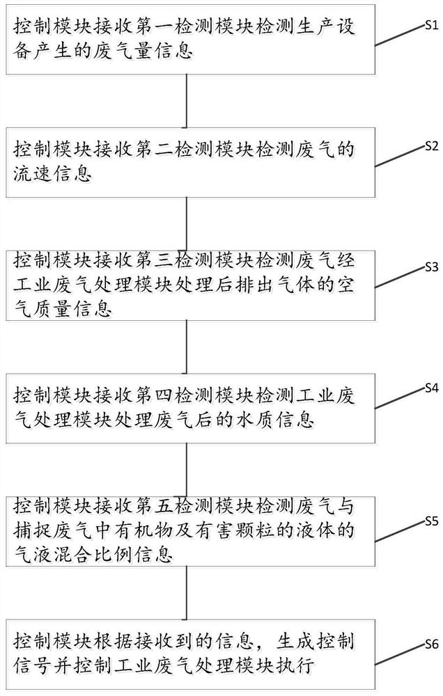 A real-time data feedback artificial intelligence control system and its control method