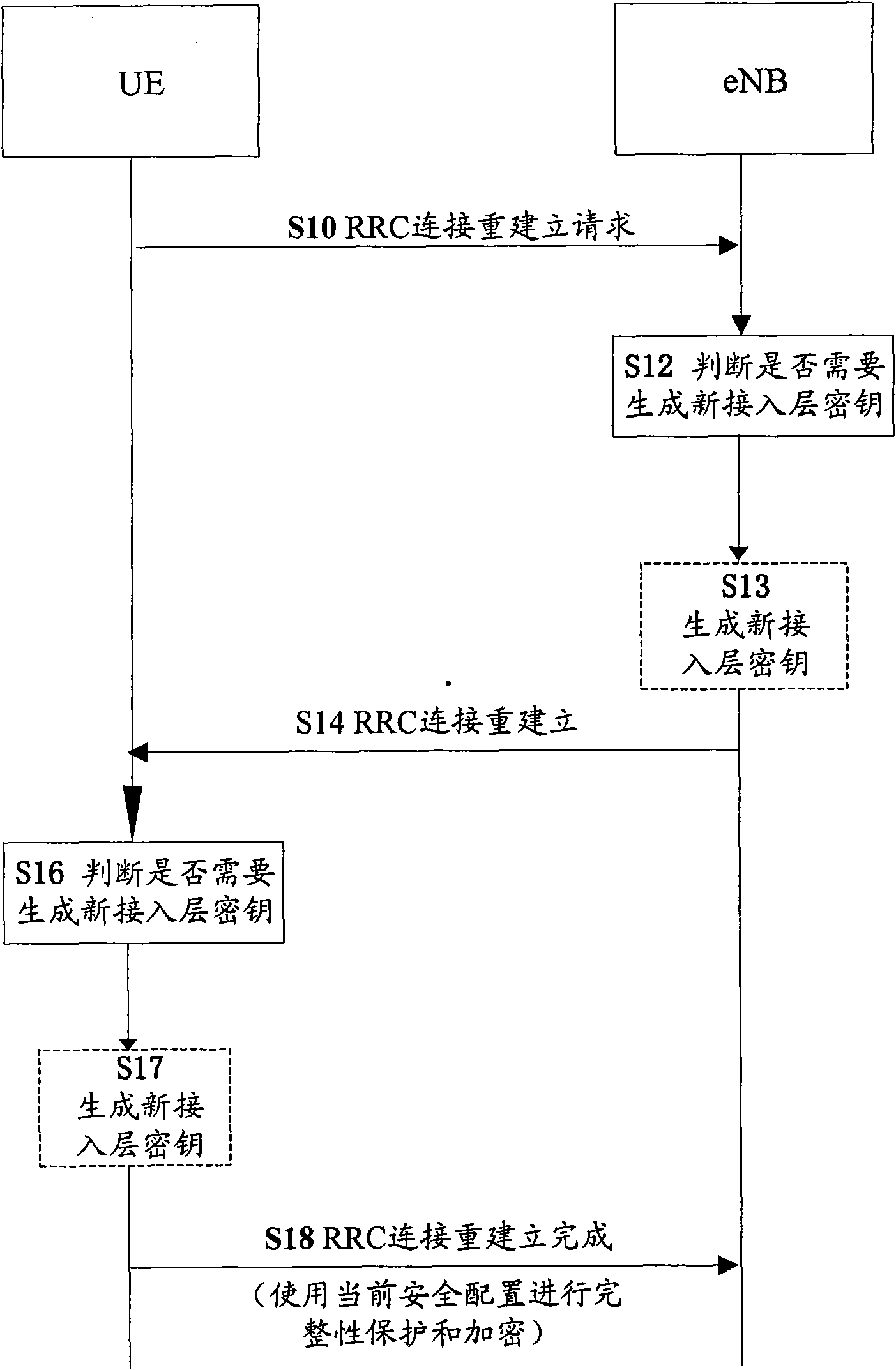 Method, device and system for processing safe key in reconnection of RRC (Radio Resource Control)