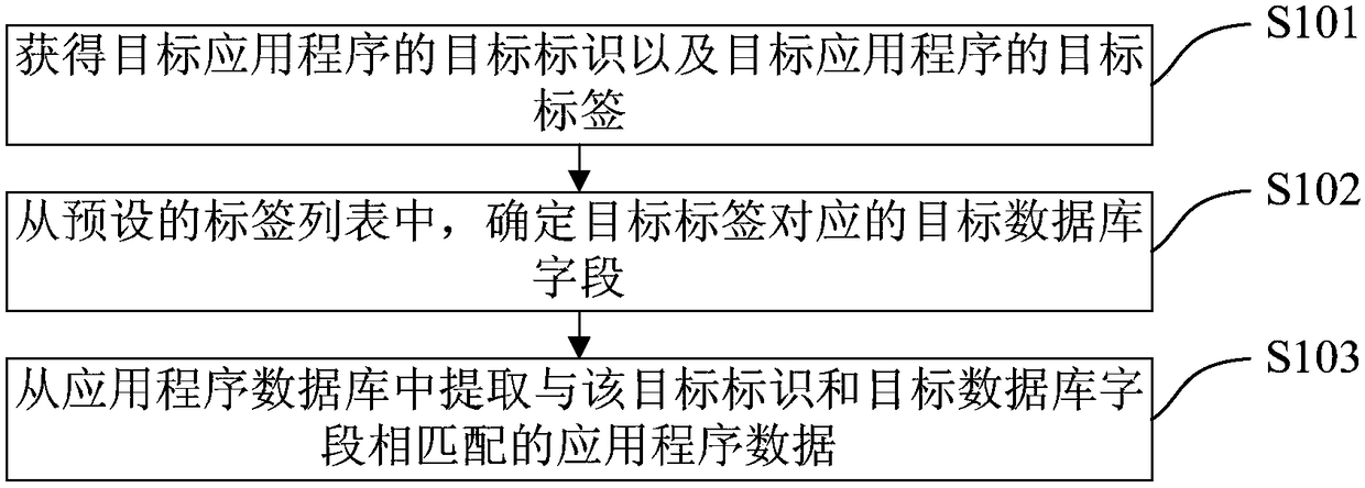 Application program data extraction method and device