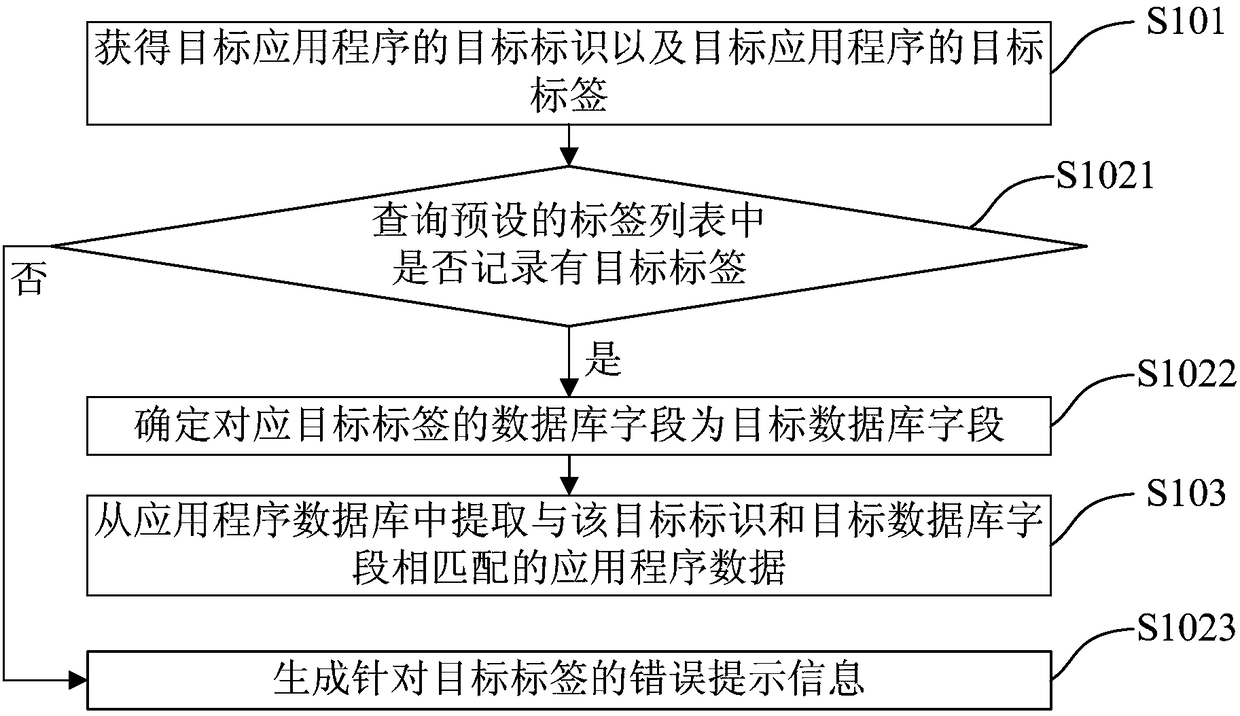 Application program data extraction method and device