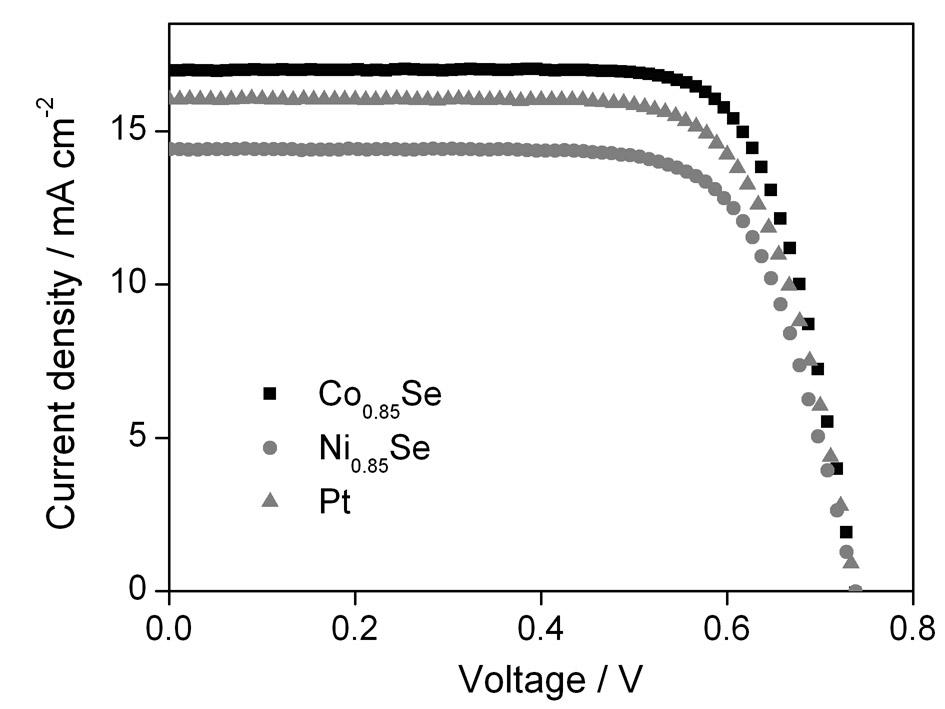 Metal selenide counter-electrode for dye-sensitized solar cell and preparation method of metal selenide counter-electrode