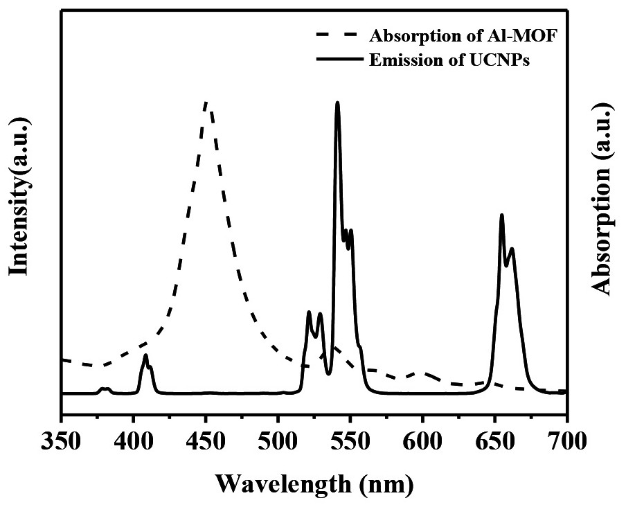 Core-shell upconversion MOFs photosensitive composite material, preparation method and application thereof