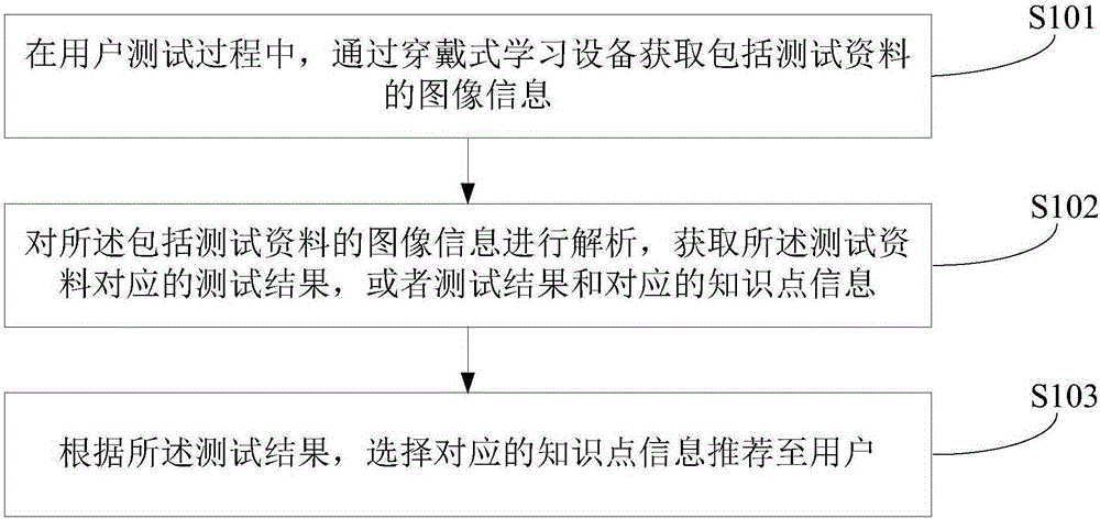 Learning data recommendation method and device and wearable learning apparatus