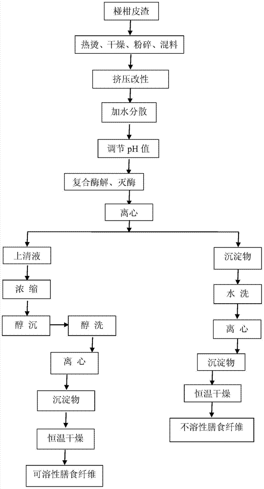 A method for extracting ponkan dietary fiber coupled with extrusion modification and enzymatic hydrolysis