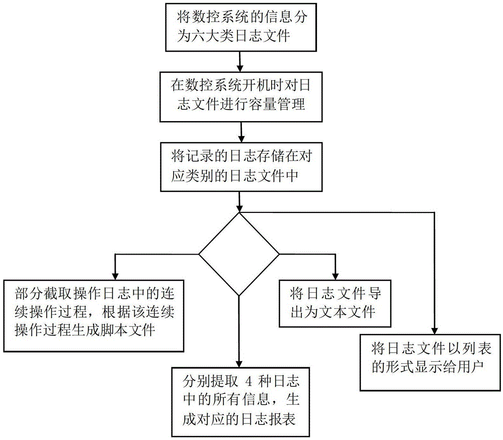 A Log Management Method of Numerical Control System