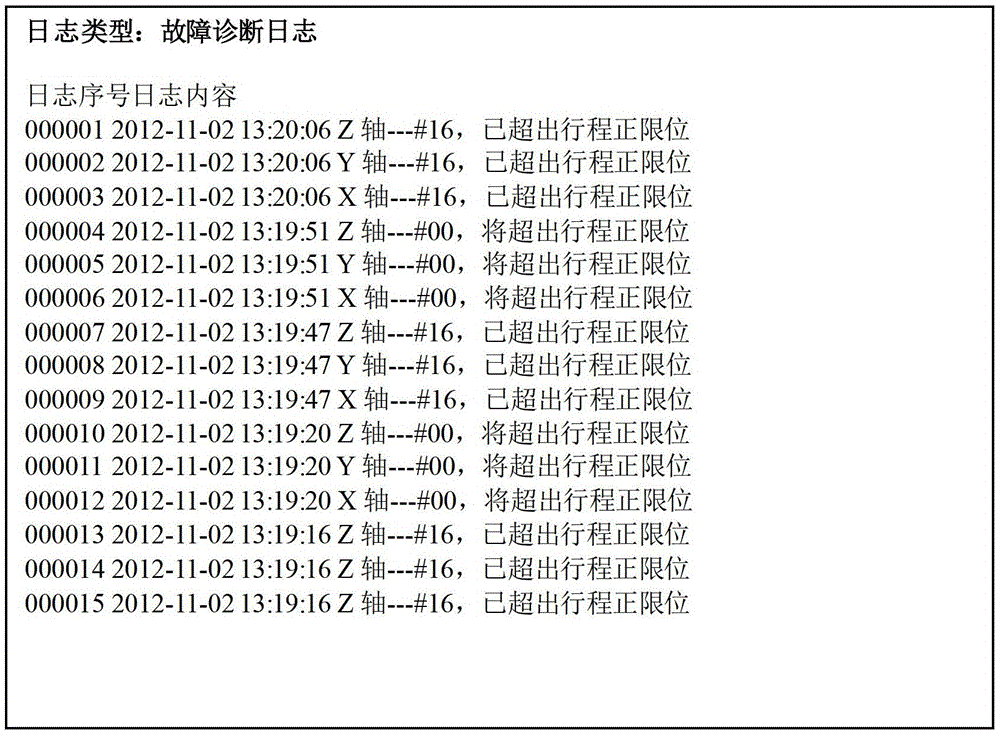 A Log Management Method of Numerical Control System