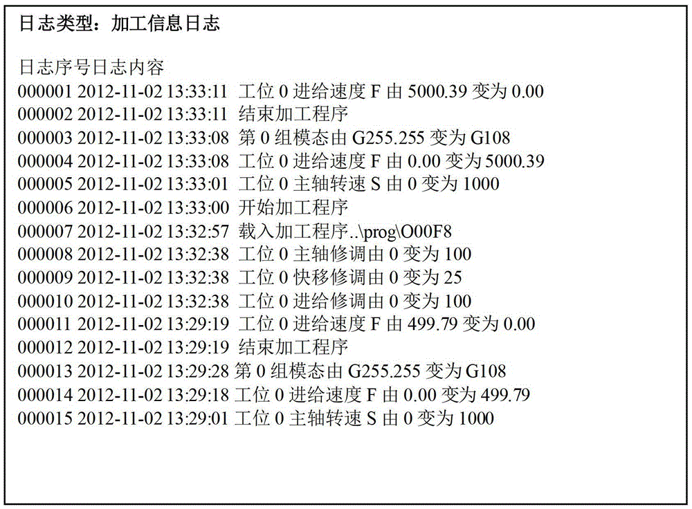 A Log Management Method of Numerical Control System