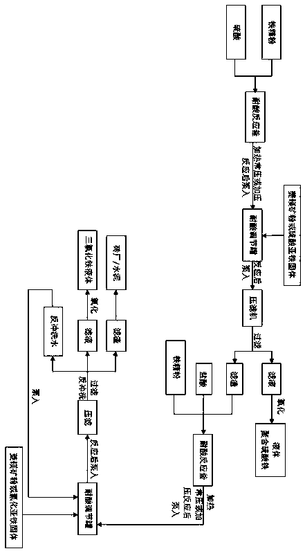 Process for combined production of polyferric sulfate and ferric trichloride by two-step acid dissolution method of fine iron powder