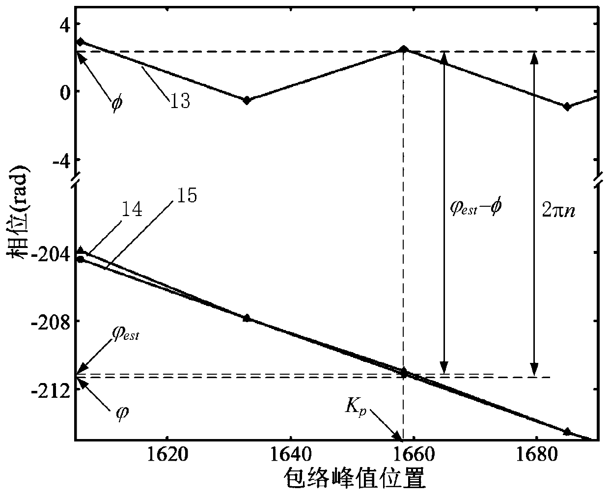 A multi-channel low-coherence interferometric demodulation method capable of matching any channel of the sensor