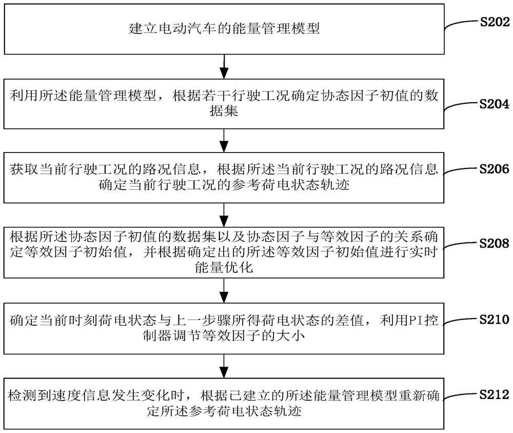 Electric vehicle real-time energy management method and device, vehicle, and storage medium