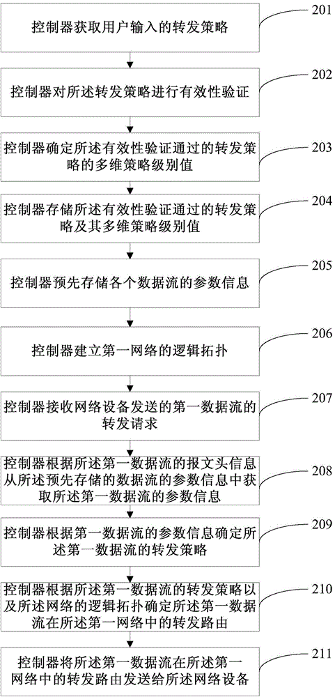 Control method and device for data flow forwarding route