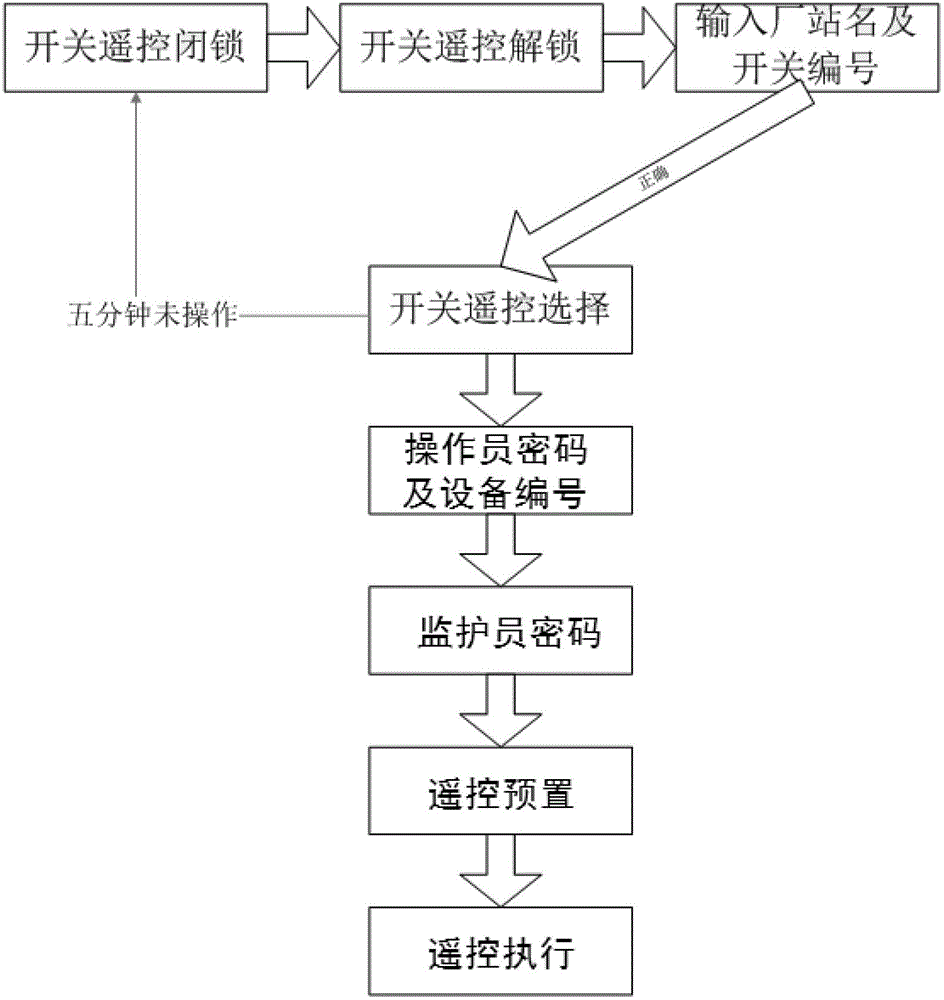 Error control method for power grid dispatching automation system in full-operation mode