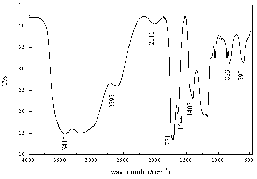 Preparation method of magnesium particle slow-release potassium fertilizer