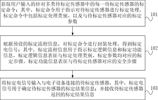 Off-line calibration processing method, device and equipment based on autonomous vehicle