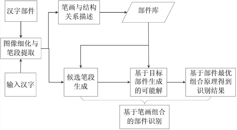 Recognition method for components of Chinese character pictures