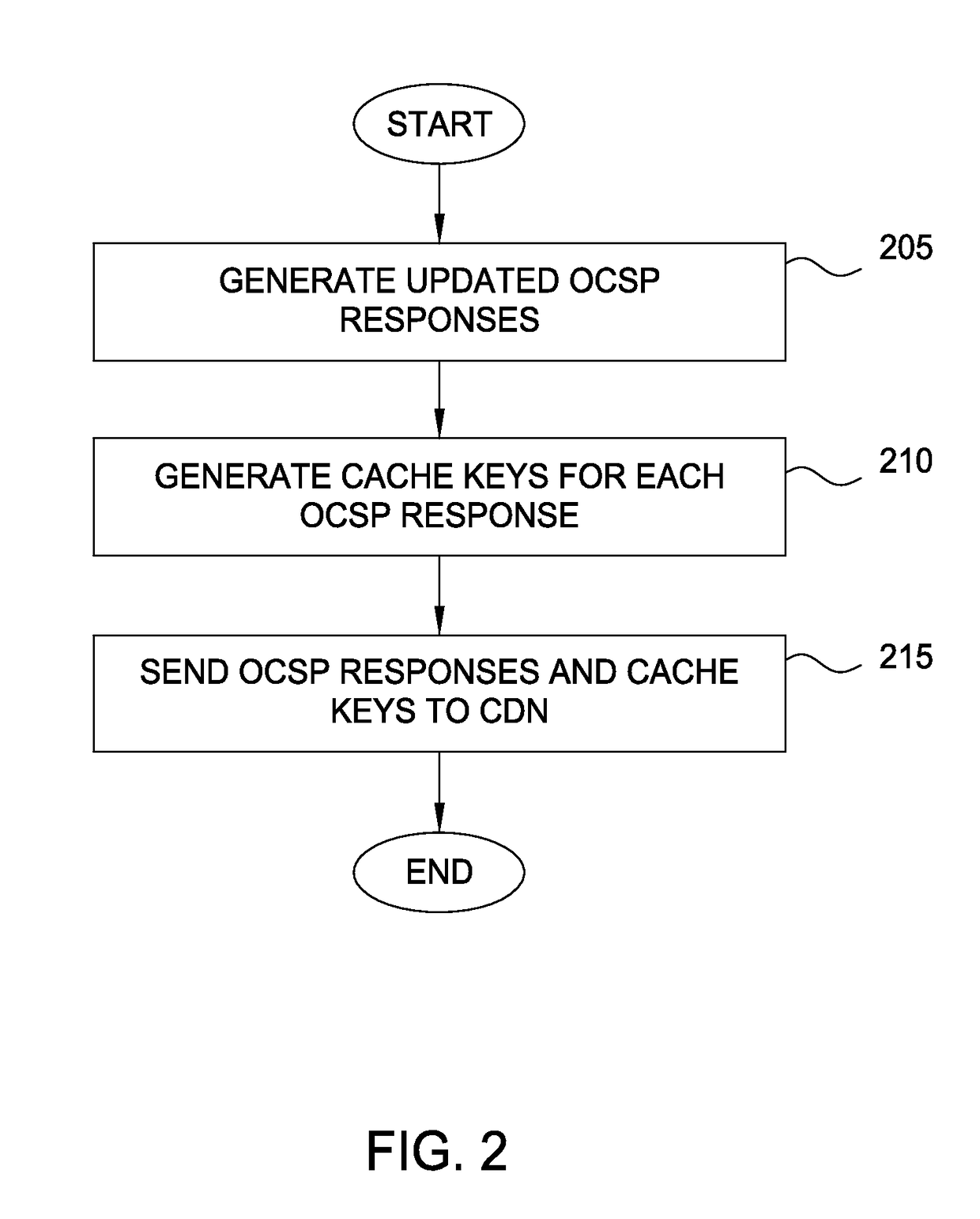 Accelerating OCSP responses via content delivery network collaboration