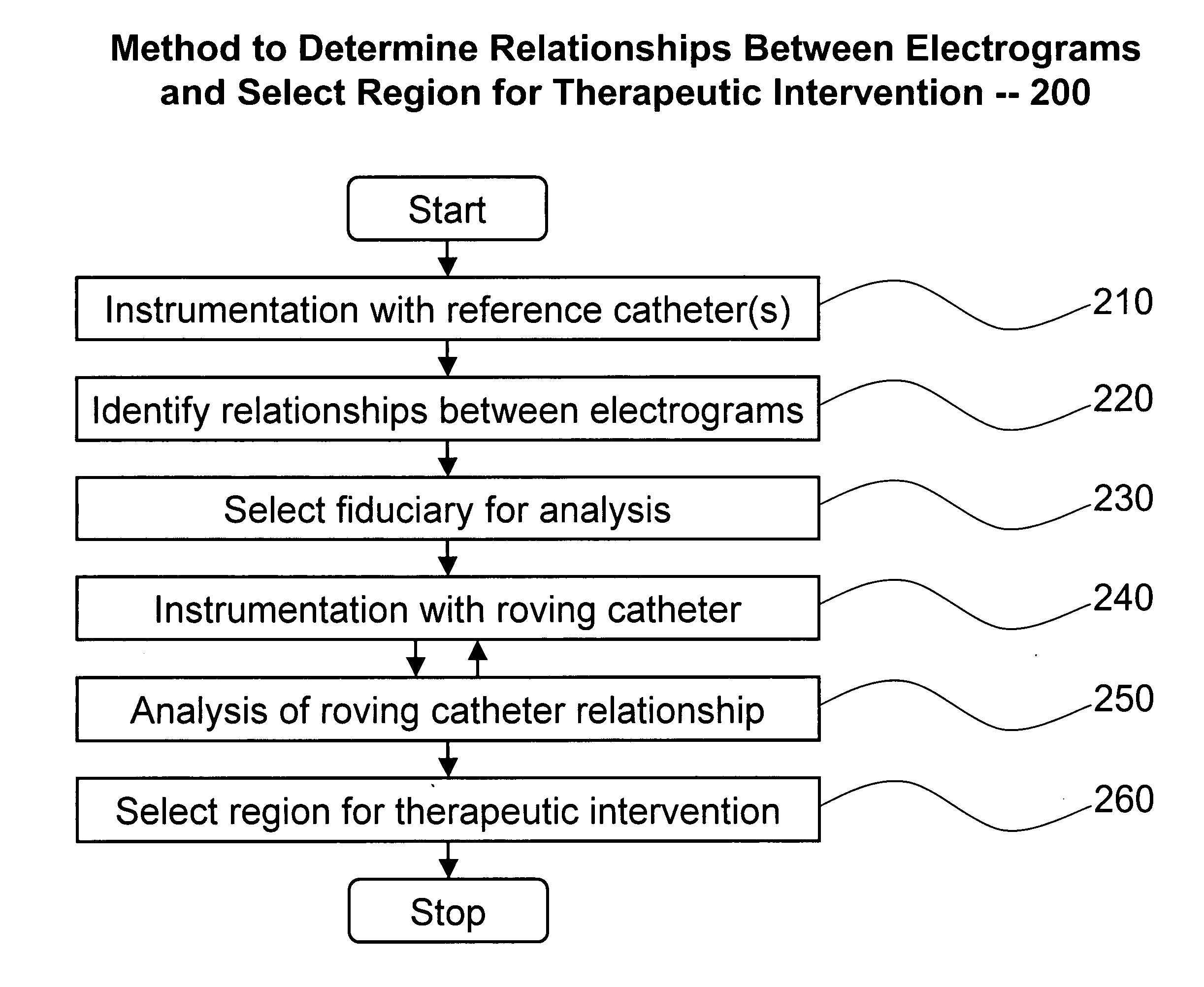System and method for analysis of cardiac arrhythmia using timing and variability of relationships between elctrogram features
