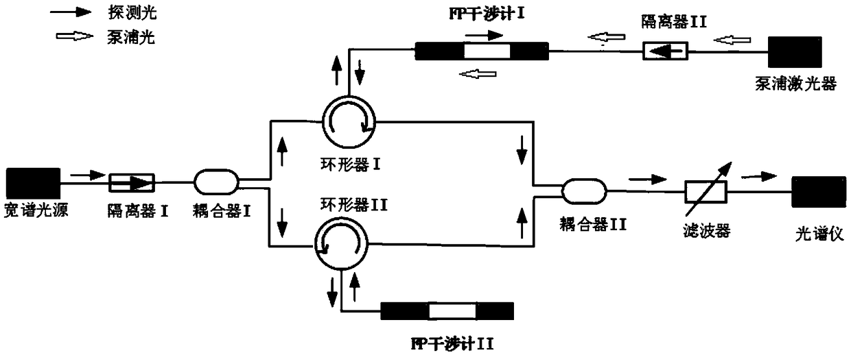 Spectrum detection type gas sensor based on double-optical fiber FP interferometer parallel connection structure