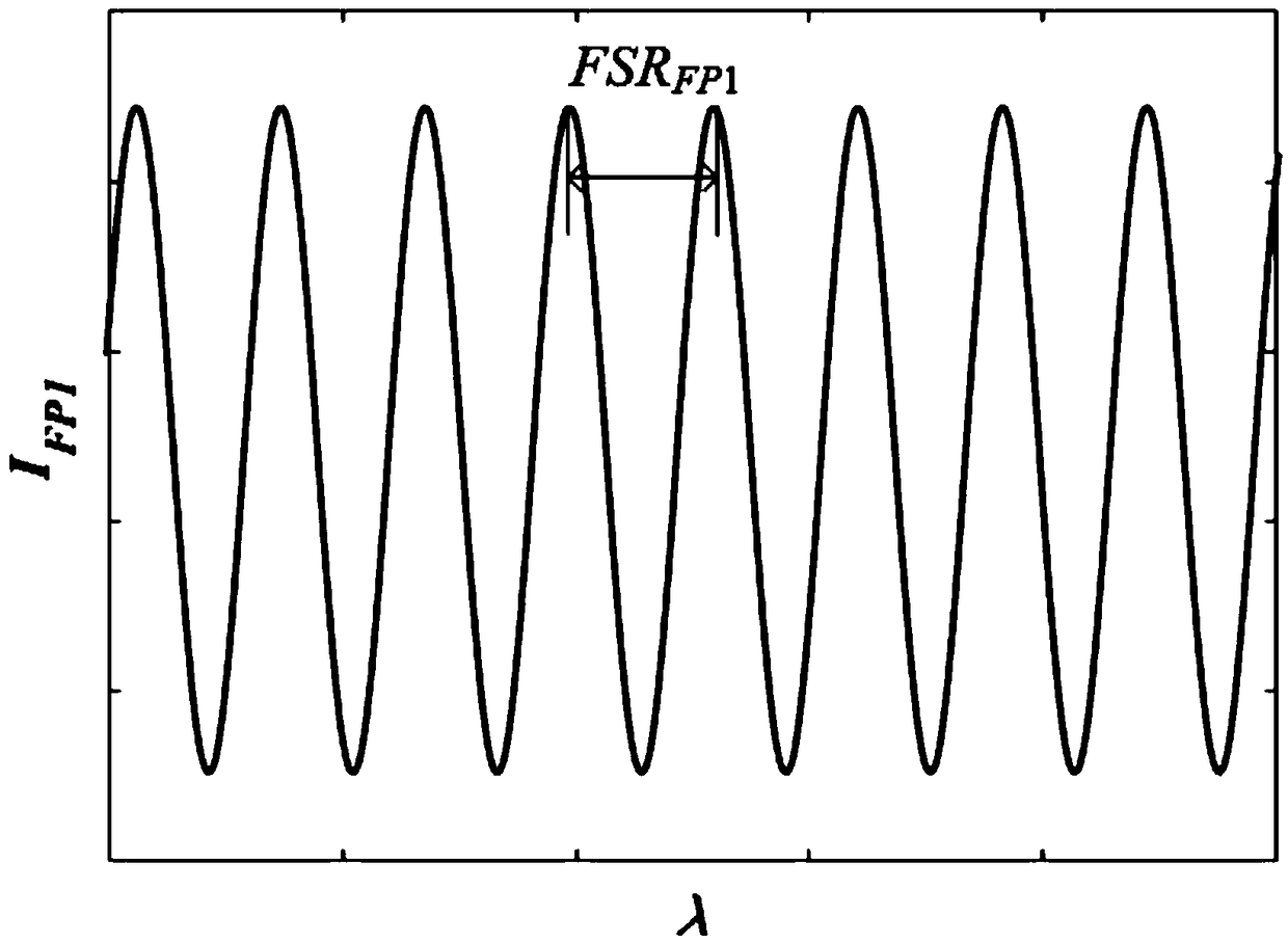 Spectrum detection type gas sensor based on double-optical fiber FP interferometer parallel connection structure