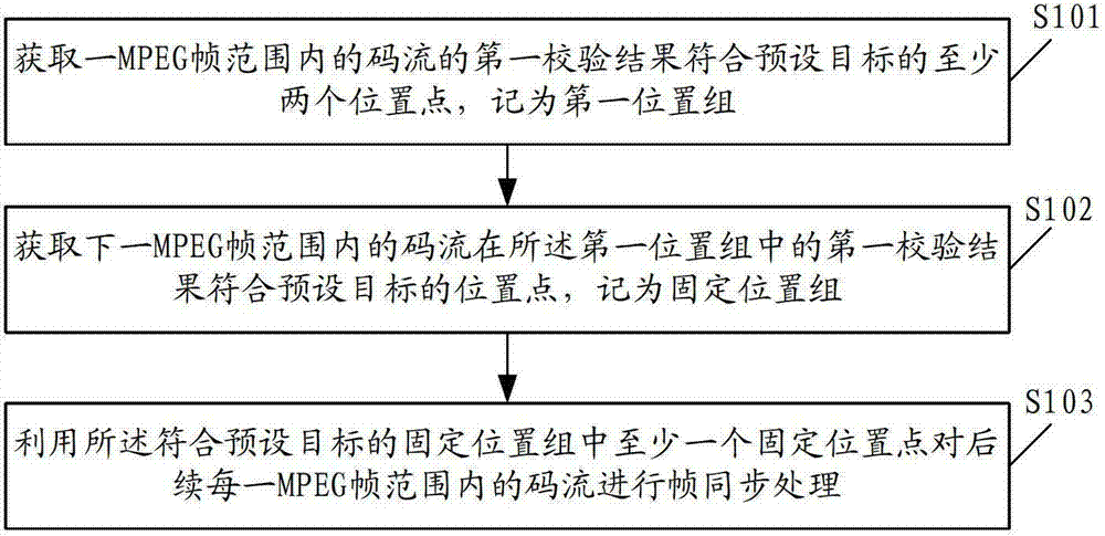 Processing method for frame synchronization and frame synchronization circuit