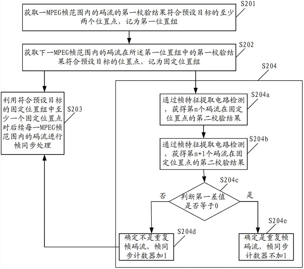 Processing method for frame synchronization and frame synchronization circuit