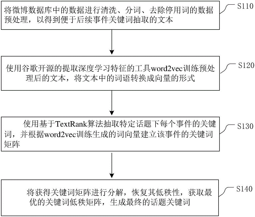 Article topic keyword extraction method and apparatus based on low-rank matrix decomposition