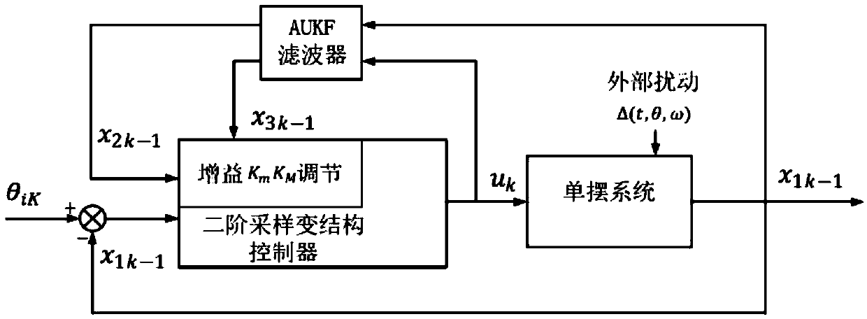 Magnetic suspension flywheel buffeting weakening method based on sliding mode variable structure control