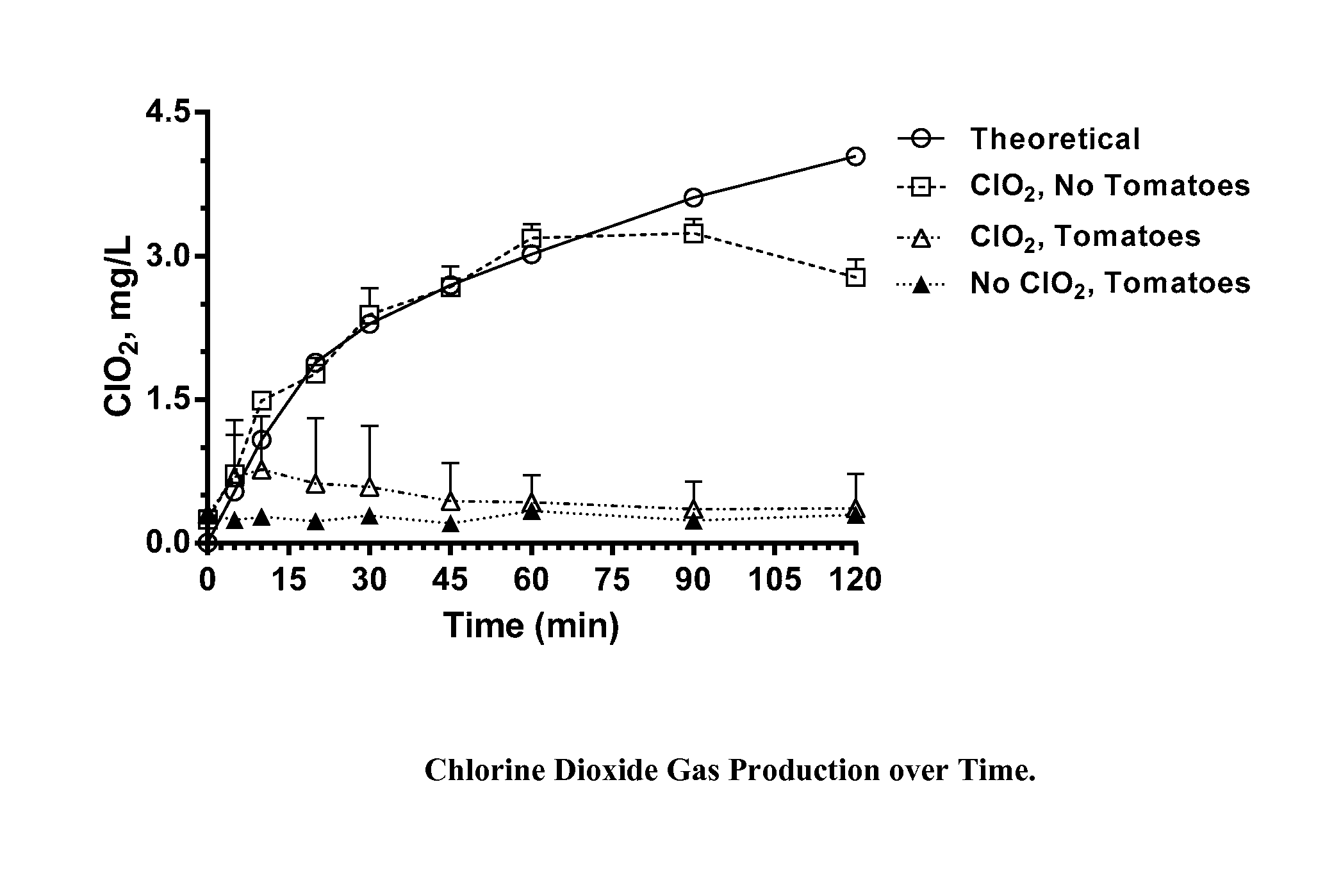 Methods for treating an object with chlorine dioxide