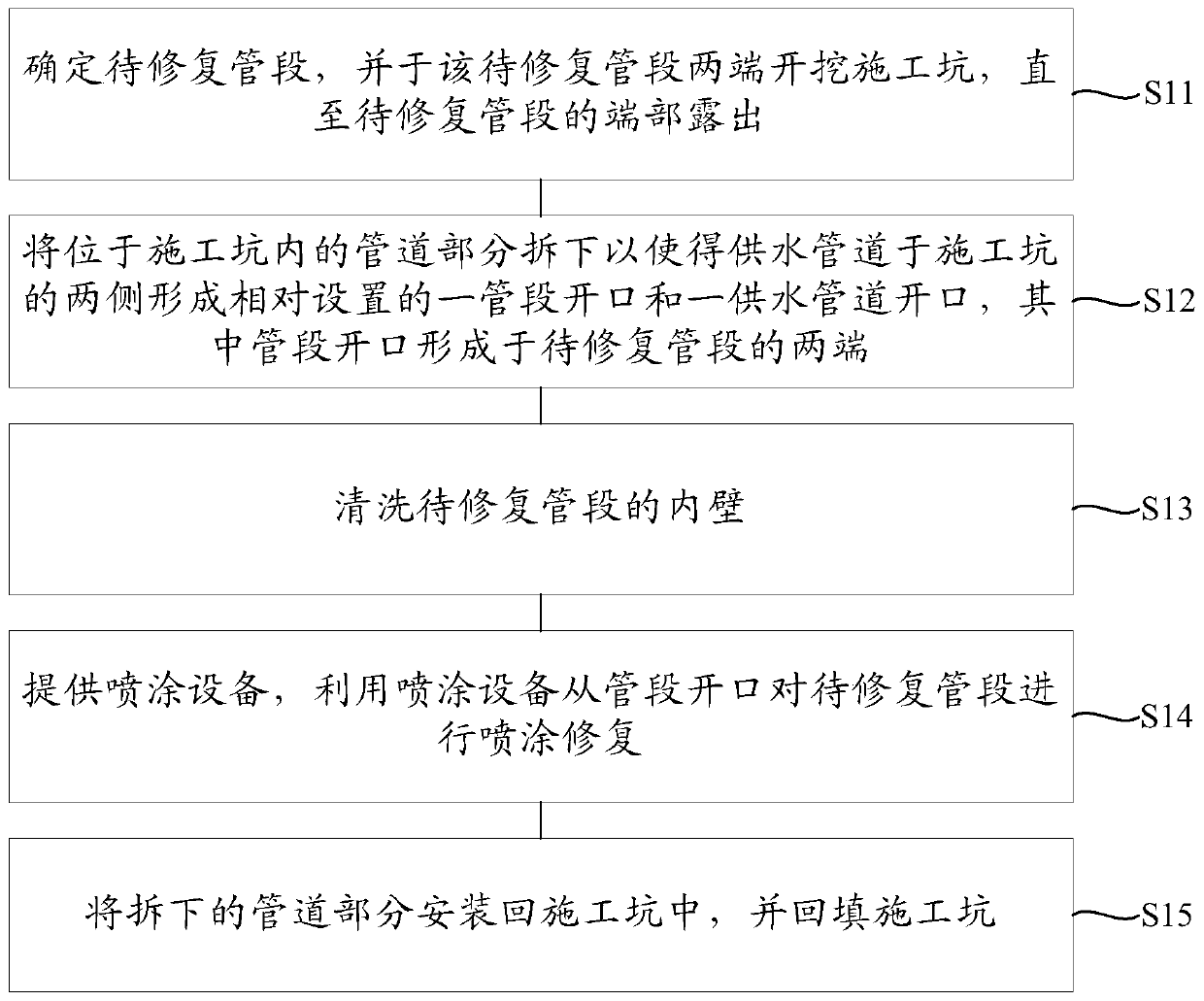 Spraying method for repairing water supply pipeline from inside