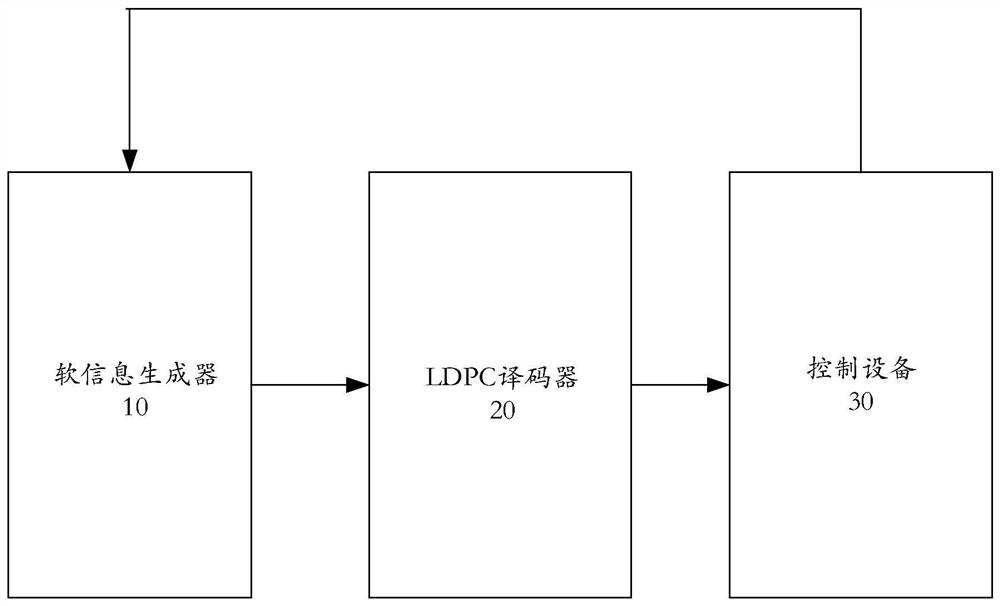 ldpc decoding method and device