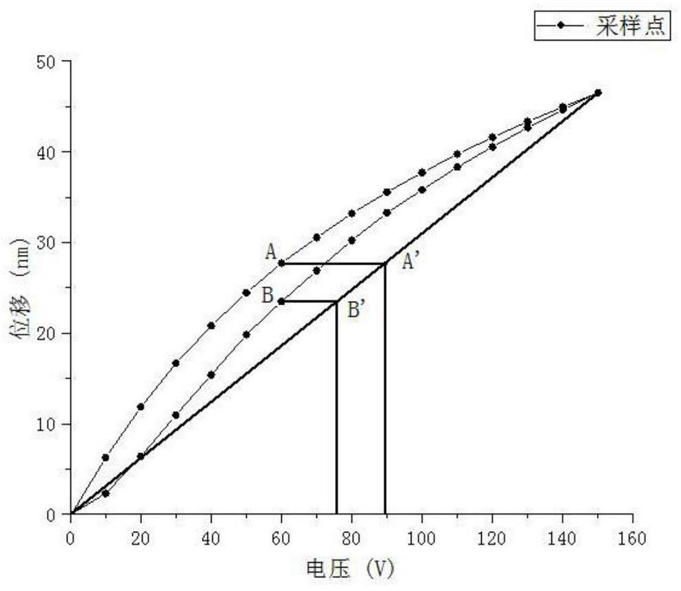 A Polynomial Fitting Correction Method for Hysteresis Nonlinearity of Piezoelectric Ceramics