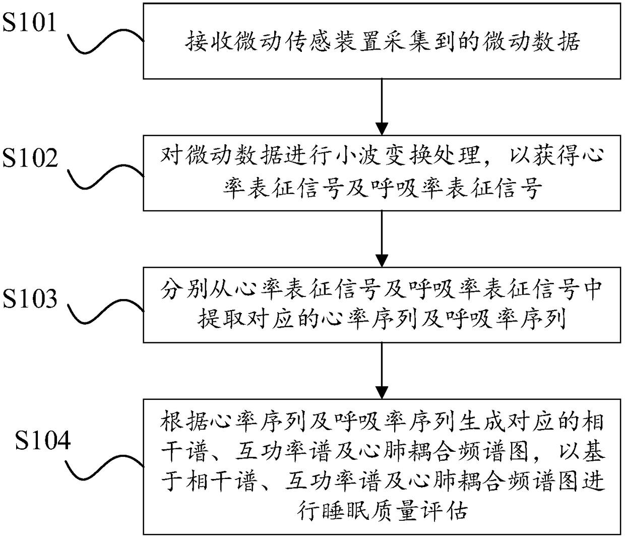 Non-contact sleep assessment method and device based on CPC